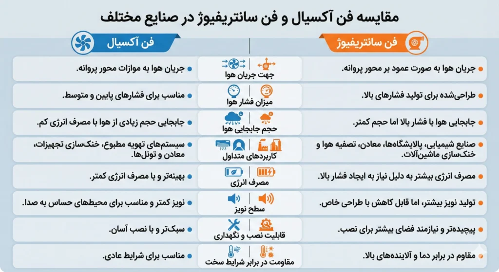 هواکش صنعتی و فن آکسیال و فن سانتریفیوژ