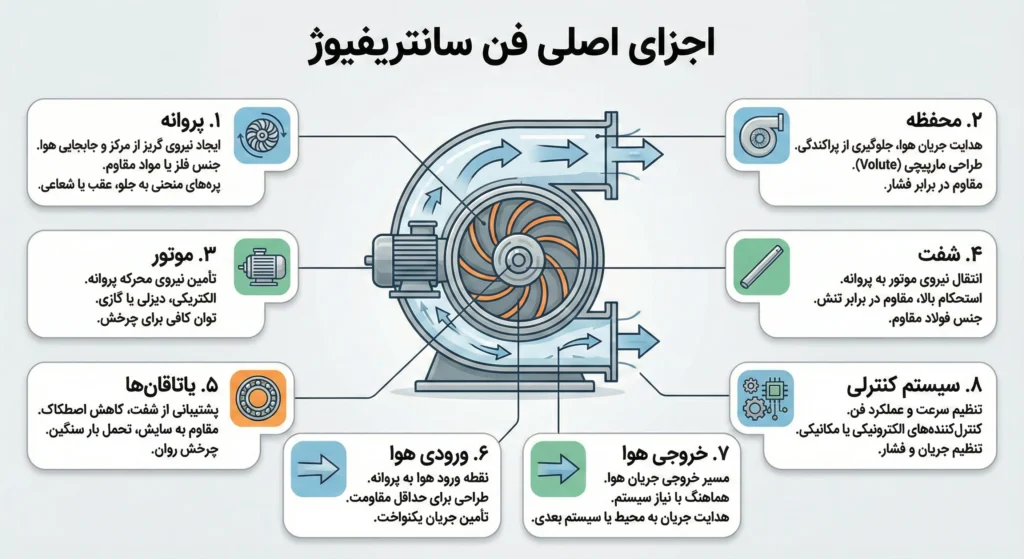 اجزای اصلی فن سانتریفیوژ - فن سانتریفیوژ بکوارد