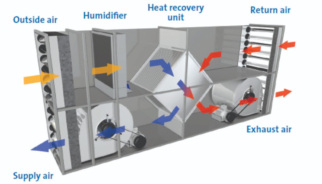 اجزای اصلی دستگاه هواساز AHU: فن، کویل‌ها، فیلترها و سیستم توزیع هوا-دستگاه هواساز غذا